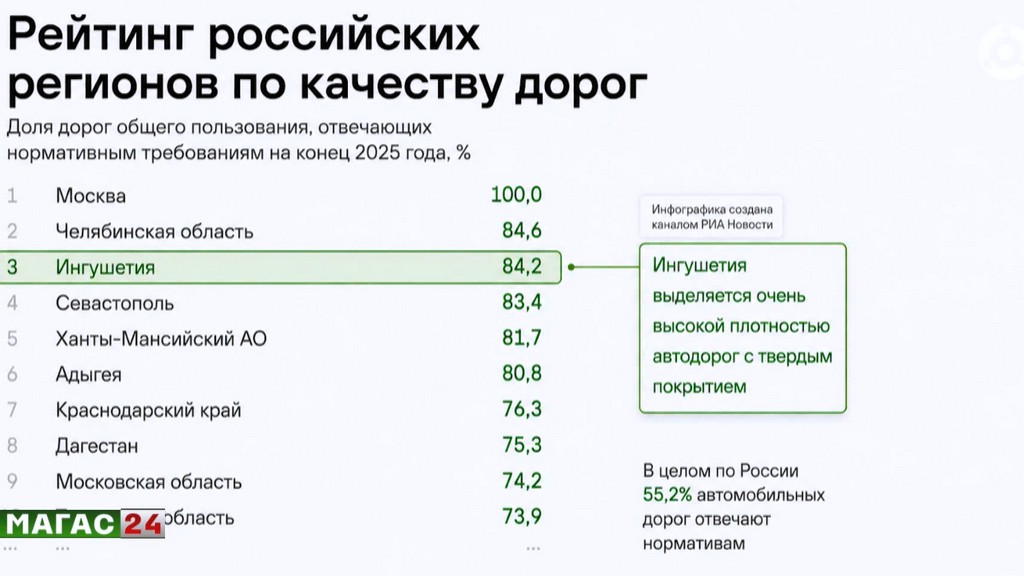 Ингушетия укрепляет позиции в дорожном строительстве
