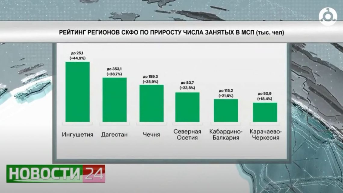 Ингушетия в десятке российских регионов по росту числа занятых в бизнесе.