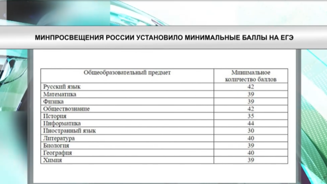 Минпросвещения России установило минимальные баллы на ЕГЭ.